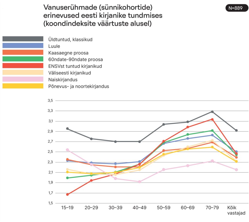 lugemis-uuring-dea-oidekivi-blogi-sirp-marju-lauristin-vanuse-rühmad