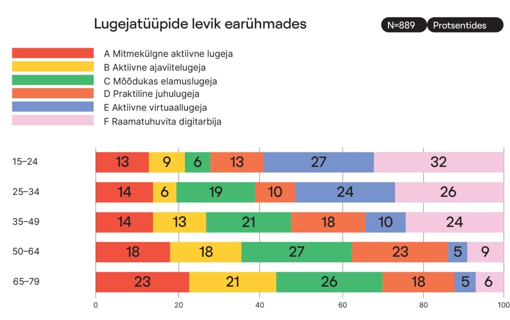 Joonis 7. Lugejatüüpide levik earühmades.