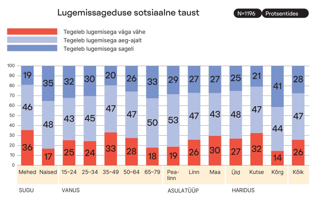 Joonis 2. Lugejate ja mittelugejate suhe eri vastajarühmades.